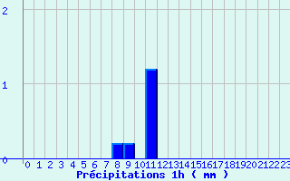 Diagramme des prcipitations pour Nielles-ls-Blquin (62)