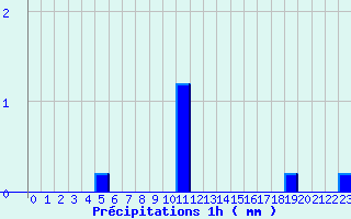 Diagramme des prcipitations pour Ploerdut (56)