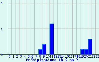 Diagramme des prcipitations pour Chichilianne (38)