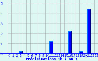 Diagramme des prcipitations pour Cheverny (41)