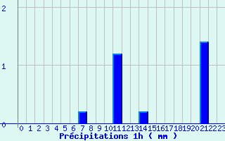 Diagramme des prcipitations pour Montourtier (53)