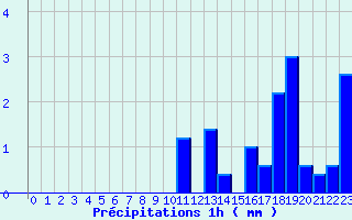 Diagramme des prcipitations pour Chichilianne (38)