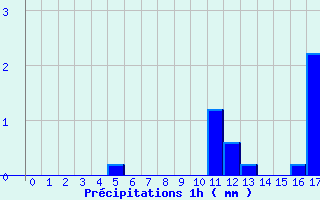 Diagramme des prcipitations pour Busson (52)