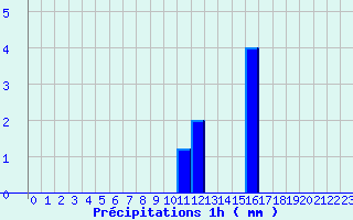 Diagramme des prcipitations pour Villefranche (69)