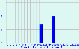 Diagramme des prcipitations pour Pamiers Ville (09)