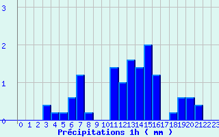 Diagramme des prcipitations pour Mussy-Sur-Seine (10)