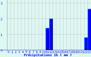 Diagramme des prcipitations pour Brulle (10)