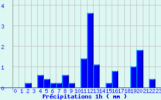 Diagramme des prcipitations pour Signy-le-Petit (08)