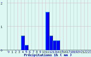 Diagramme des prcipitations pour Captieux (33)