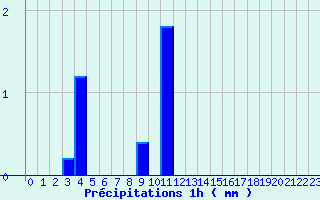 Diagramme des prcipitations pour Saint-Fulgent (85)