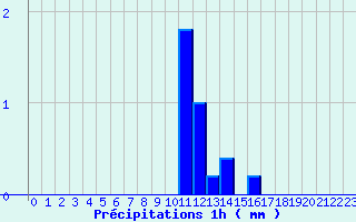 Diagramme des prcipitations pour Rueil (28)