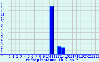 Diagramme des prcipitations pour Arcalis (And)