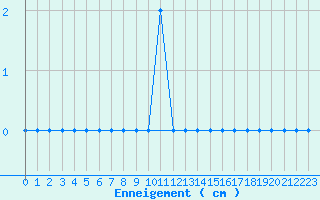Courbe de la hauteur de neige pour Orcires - Nivose (05)