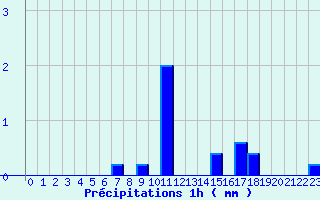 Diagramme des prcipitations pour Erckartswiller (67)