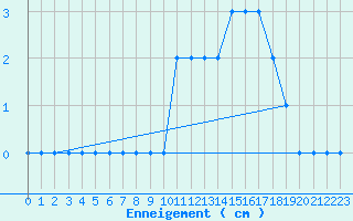 Courbe de la hauteur de neige pour Markstein Crtes (68)