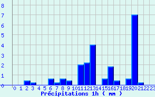 Diagramme des prcipitations pour Vocance (07)