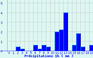 Diagramme des prcipitations pour Vocance (07)