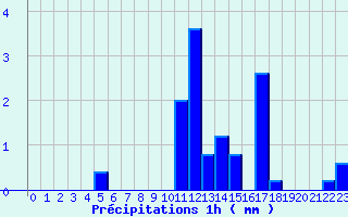 Diagramme des prcipitations pour Ailleville (10)