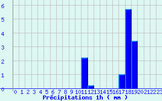 Diagramme des prcipitations pour Camaret (29)