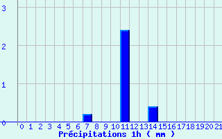 Diagramme des prcipitations pour Saint-Lon (03)