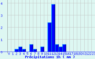 Diagramme des prcipitations pour La Mothe-Achard (85)