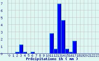 Diagramme des prcipitations pour Bretenoux (46)