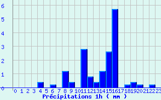 Diagramme des prcipitations pour Le Grand-Pressigny (37)