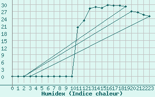 Courbe de l'humidex pour Ciudad Real (Esp)