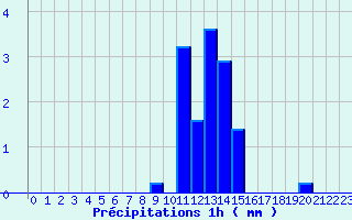Diagramme des prcipitations pour Eus (66)