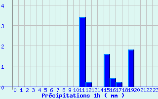 Diagramme des prcipitations pour Chambonchard (23)