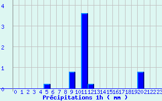 Diagramme des prcipitations pour Durenque (12)