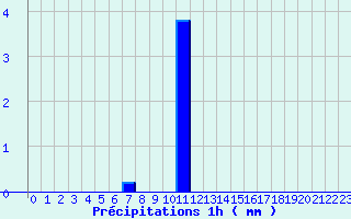 Diagramme des prcipitations pour Le Chteau-d