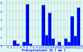 Diagramme des prcipitations pour Saint Ouen-les-Parey (88)