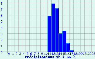 Diagramme des prcipitations pour Levier (25)