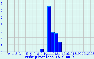 Diagramme des prcipitations pour Mosset (66)