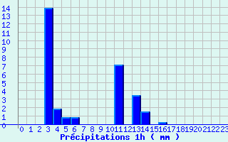 Diagramme des prcipitations pour Saint-Maurice-les-Couches (71)