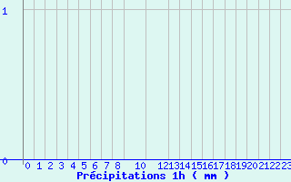 Diagramme des prcipitations pour Belfort (90)