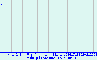 Diagramme des prcipitations pour Belfort (90)