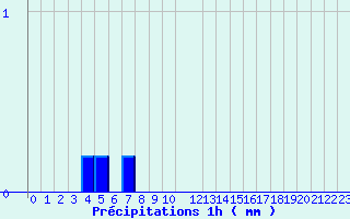 Diagramme des prcipitations pour Glandage (26)