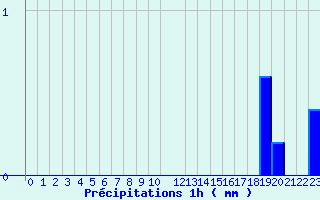 Diagramme des prcipitations pour Valognes (50)