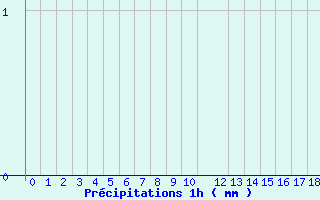 Diagramme des prcipitations pour Arcalis (And)