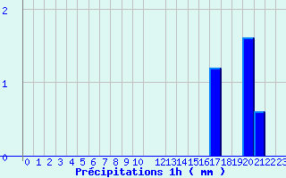 Diagramme des prcipitations pour Grau Roig (And)