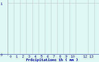 Diagramme des prcipitations pour Plerguer (35)