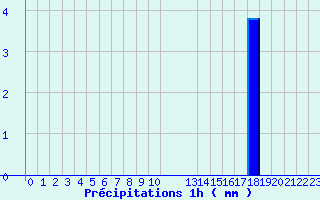 Diagramme des prcipitations pour Grau Roig (And)