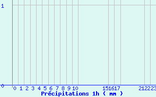 Diagramme des prcipitations pour Arcalis (And)