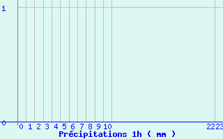 Diagramme des prcipitations pour Grau Roig (And)