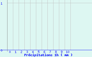 Diagramme des prcipitations pour Le Collet-Sauveplane (48)