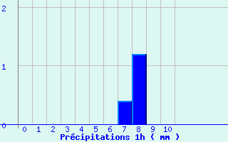 Diagramme des prcipitations pour Fourneaux (42)