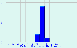 Diagramme des prcipitations pour Vrizieu (01)