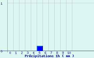 Diagramme des prcipitations pour Grezes (43)